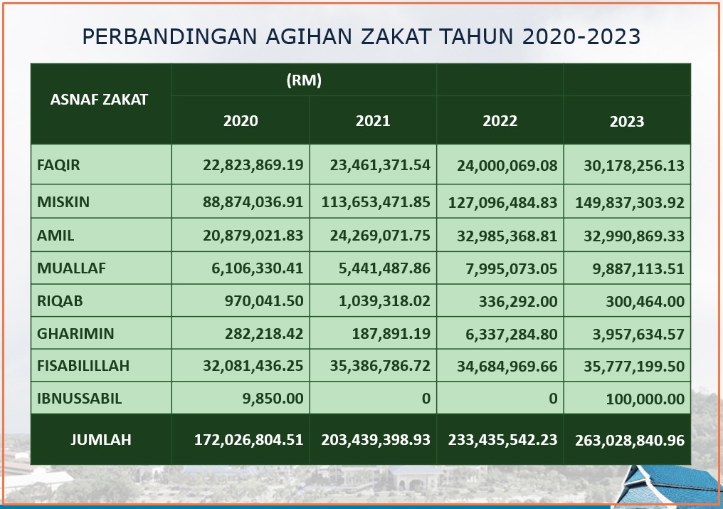 Stat Agihan 2020 2023